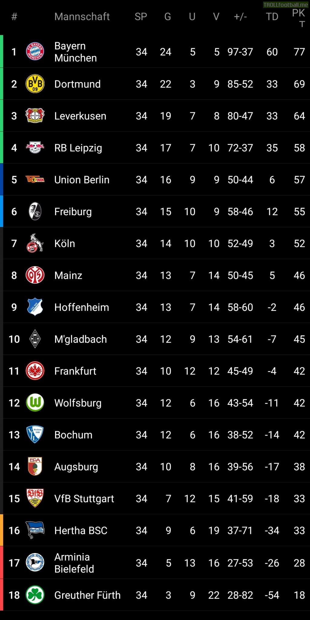 Bundesliga table after final matchday