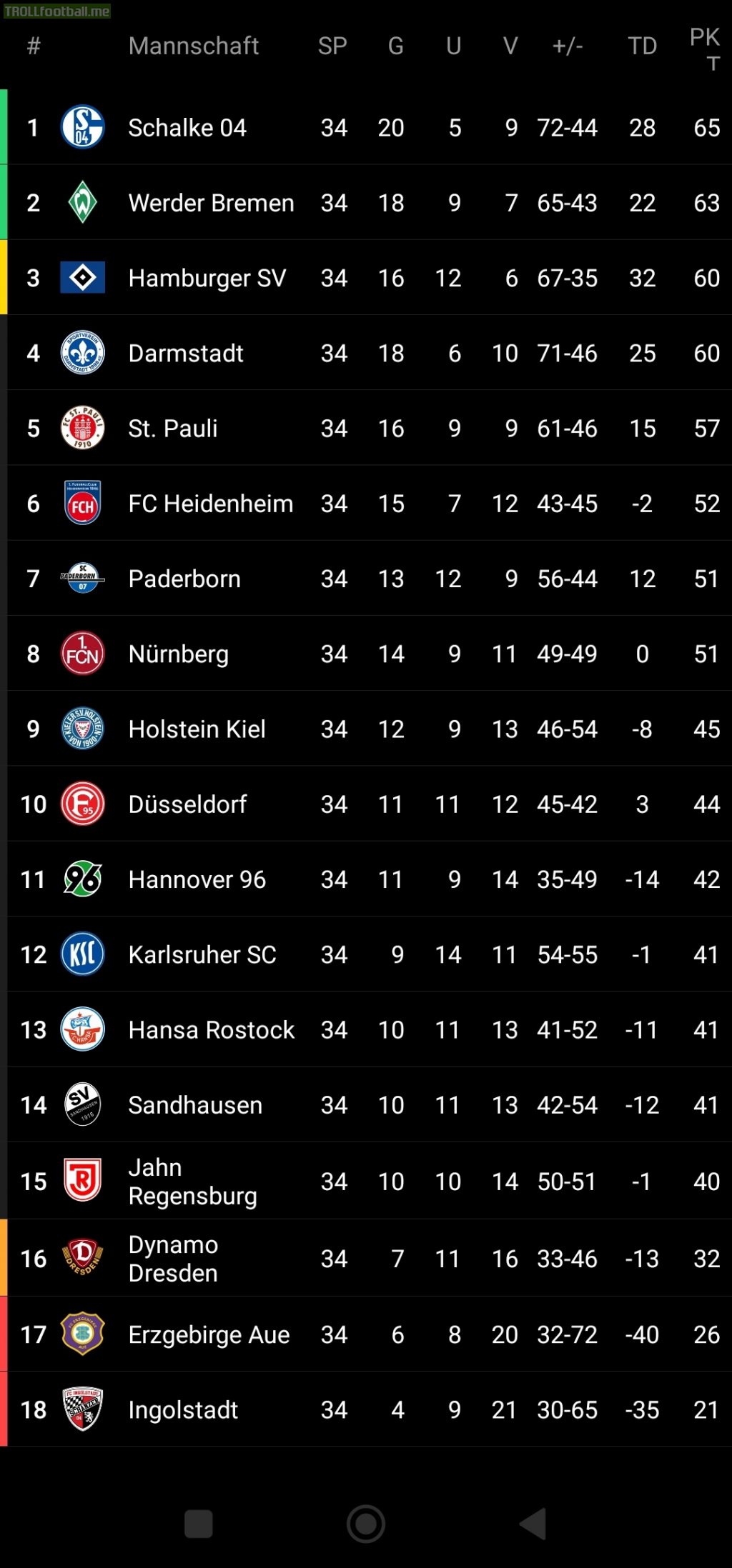 2. Bundesliga table after final matchday