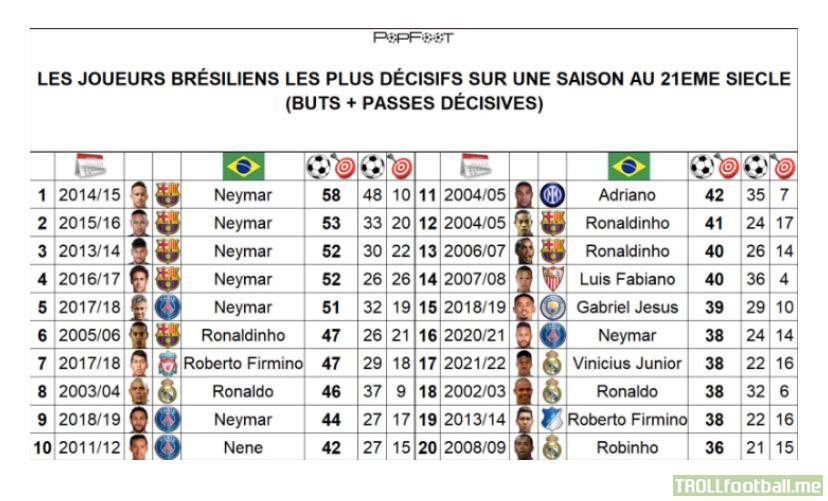 Best season by a Brazilian in goal contributions:Source- https://www.givemesport.com/88008037-neymar-ronaldo-ronaldinho-the-greatest-seasons-by-brazilians-since-2000/amp