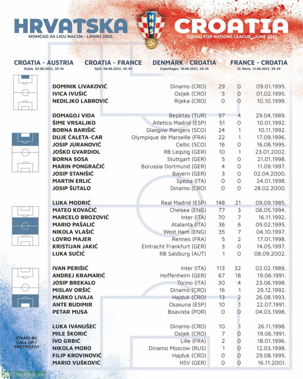 Croatia Nt Squad For The Upcoming Uefa Nations League Matches Against Austria France And Denmark In June Troll Football