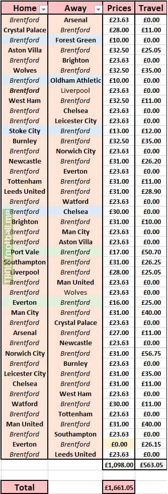 Tracking the costs of the season for a Home and Away match attending fan-travel and tickets.