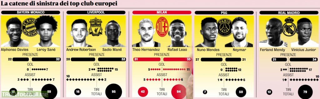 [Gazzetta dello Sport] The best Left Flanks of the top European clubs