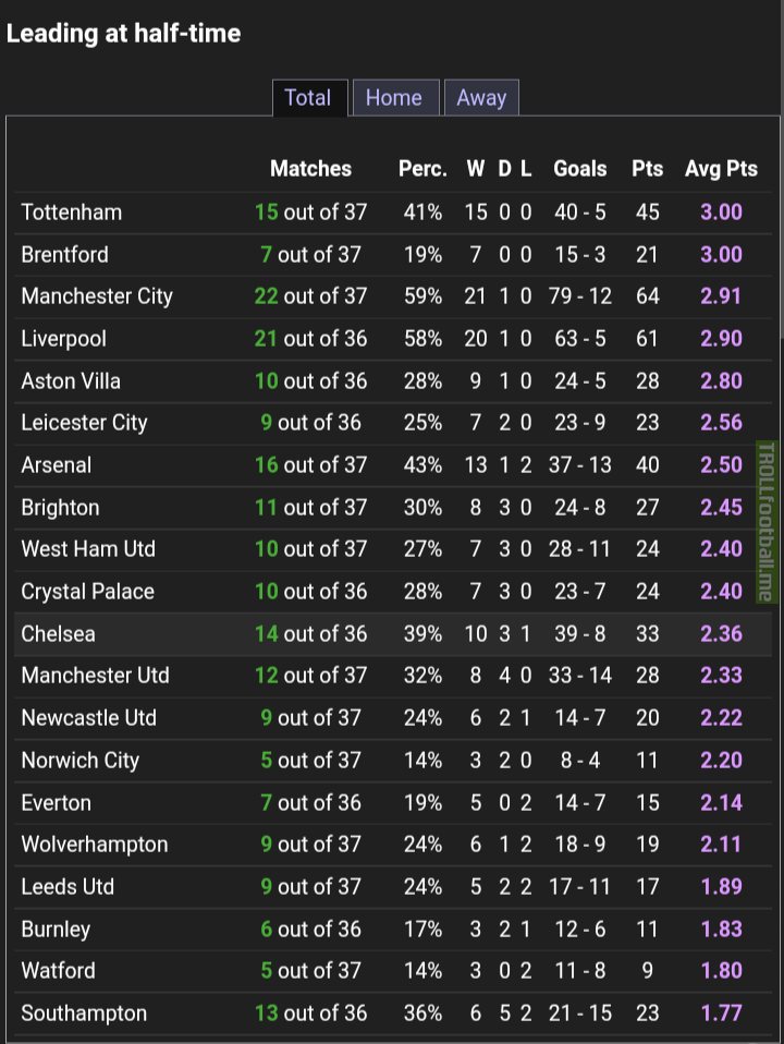 Points per game when leading at halftime in the Premier League this season.