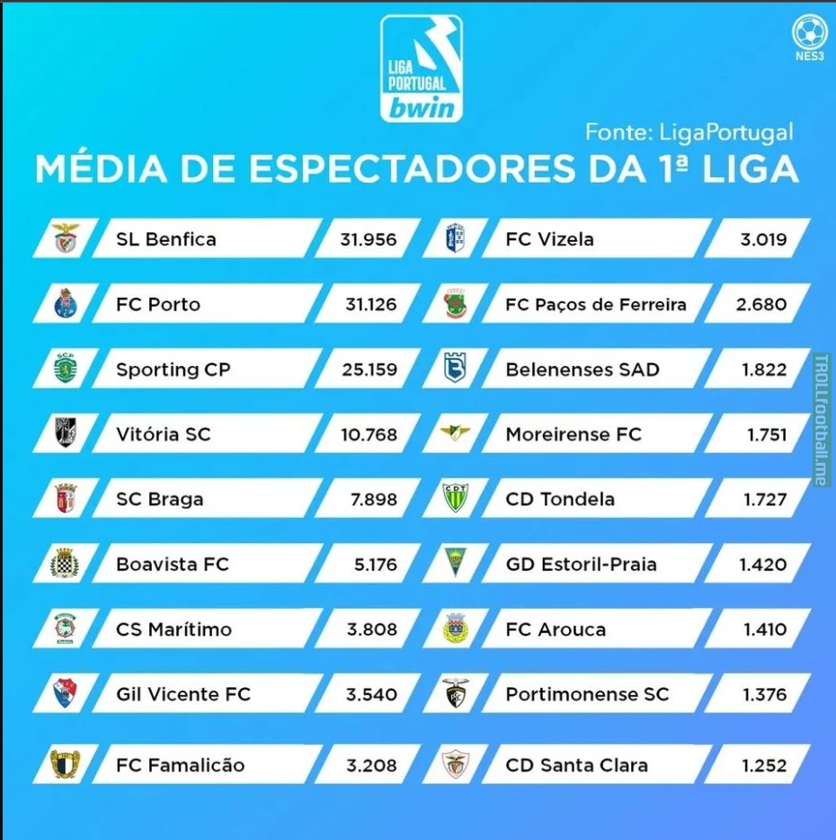 Average attendance in the Portuguese League in the 2021-2022 season