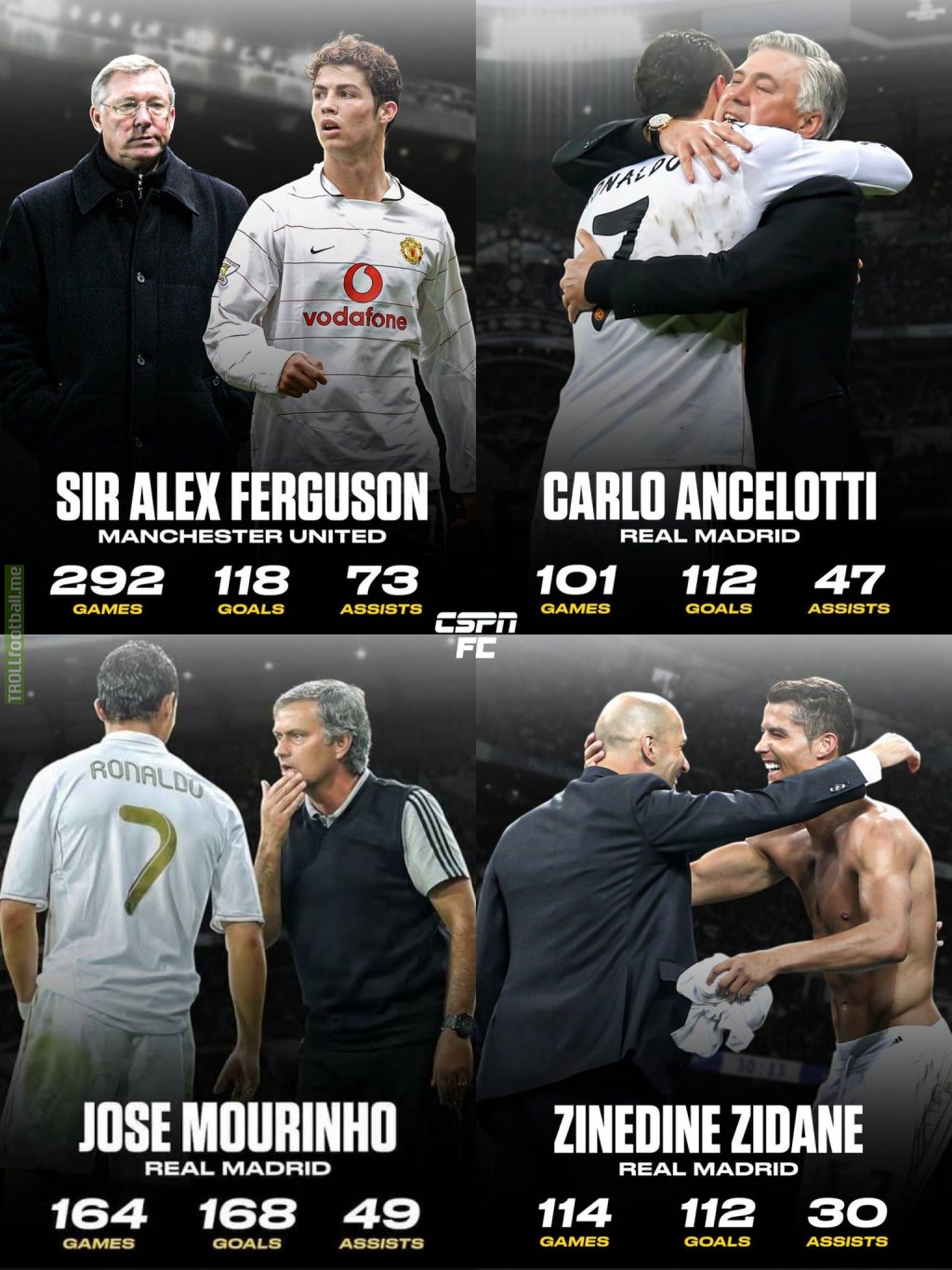 Cristiano Ronaldo's stats under Sir Alex Ferguson, Ancelotti, Mourinho and Zidane.