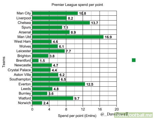 [_DavePowell] Premier League table with millions spent per point