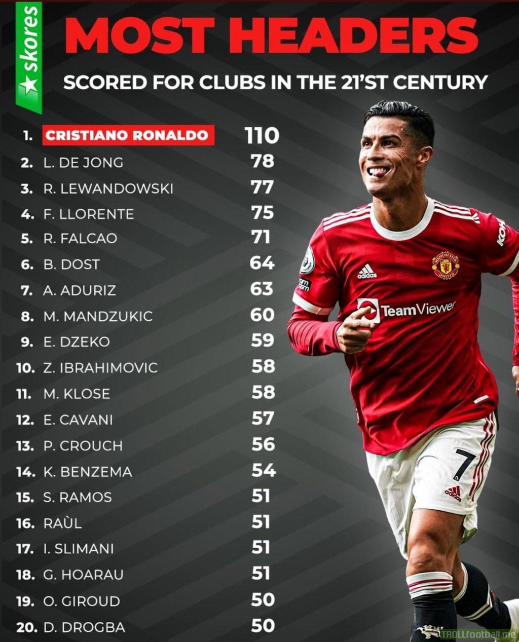 Most headers scored for clubs in 21st century