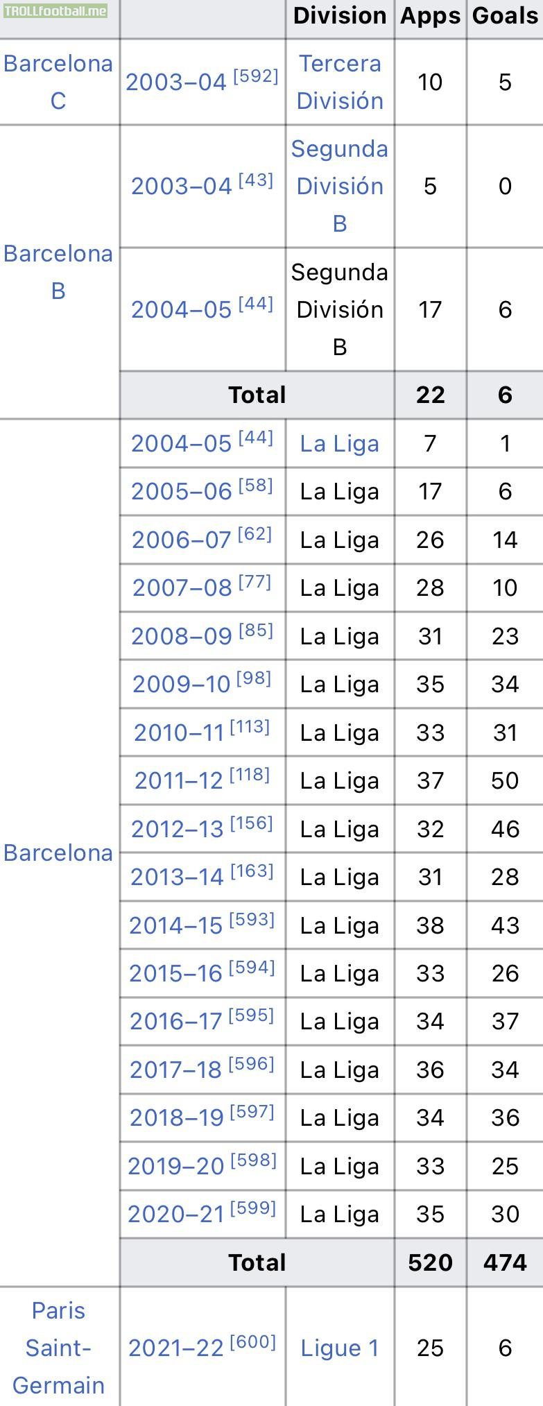 Lionel Messi finishes this season with 6 league goals, his worst since the 2005-06 La Liga season.