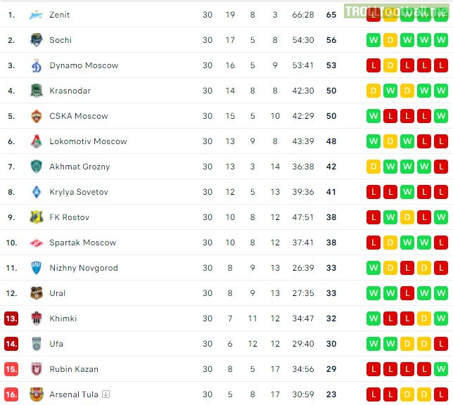 Rubin Kazan have been relegated from Russian Premier Liga, ending their run of 19 consecutive seasons at the top tier
