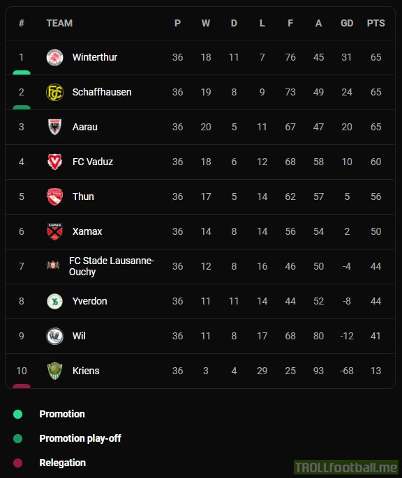 Swiss Challenge League 2021/22 final table - Winterthur have been promoted to the Super League, Schaffhausen have qualified for the playoffs