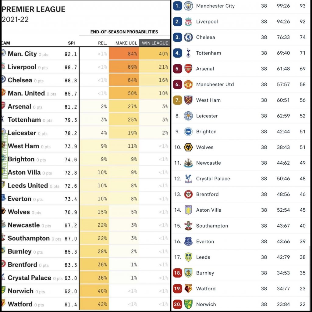 English Premier League: Pre-season predictions versus final standings.