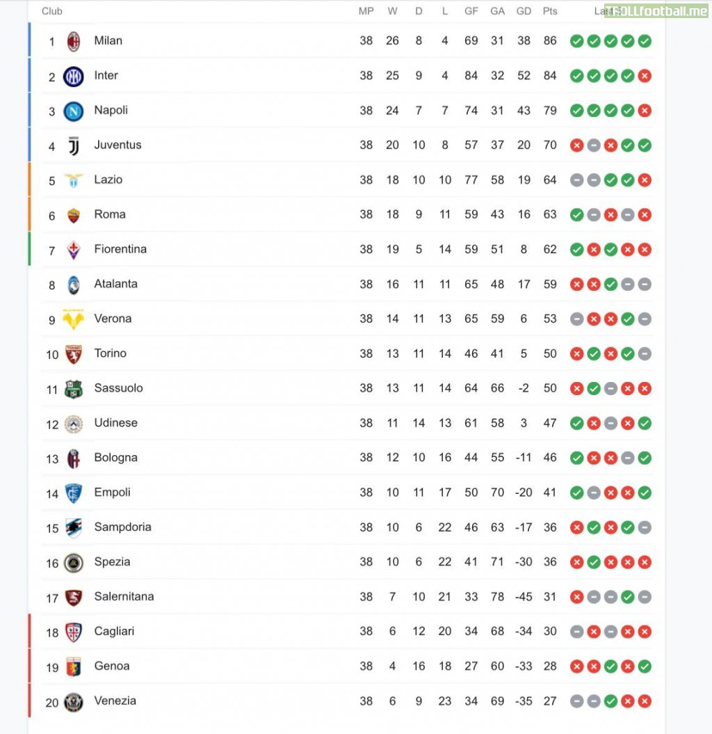 Serie A 2021/22 table