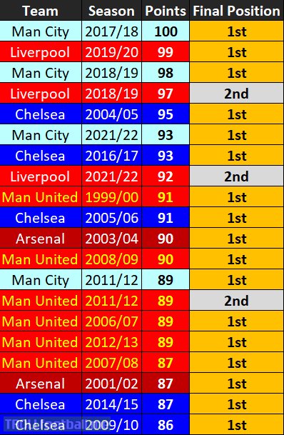 The twenty Premier League teams with the most points in the history of the competition - and where they finished that season