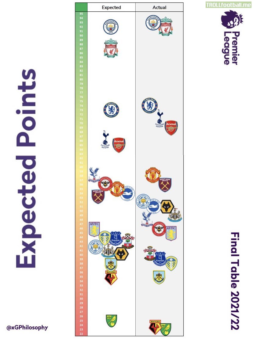 Final Expected vs Actual Points Tally of the 21/22 Premier League season