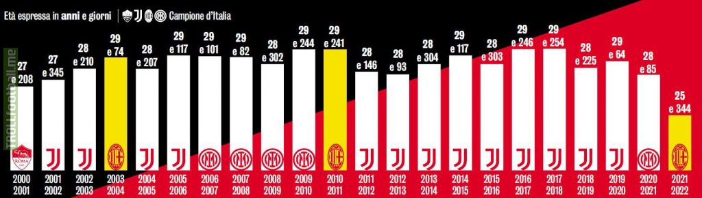 [GdS] The average age of the Scudetto winners in the last 20 years.