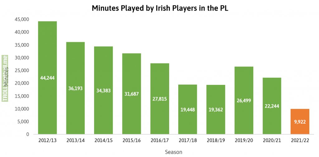 [OC] Total minutes played by Irish players in the Premier League (2012-2022)
