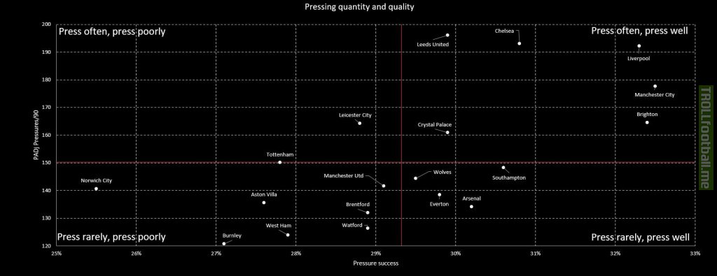 How often, and how successfully does each Premier League team press? (Data courtesy of FBREF)
