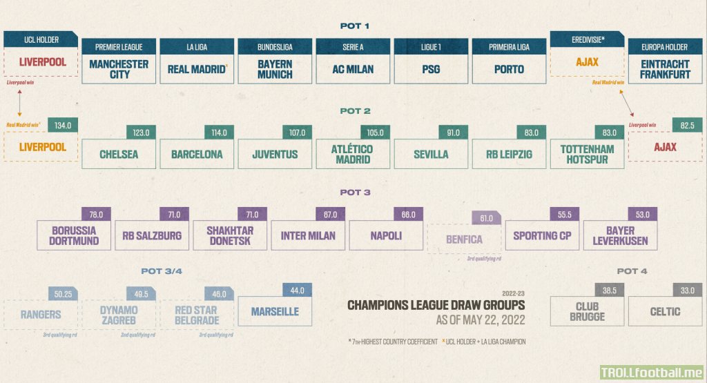 Graphic - 2022-23 Champions League Draw Groups [currently]