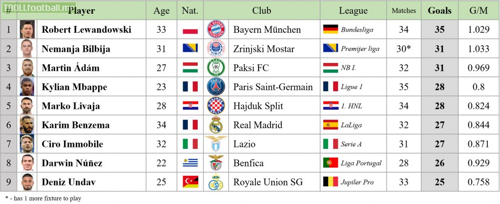 Top Goalscorers in European first Leagues for 2021/22 Season
