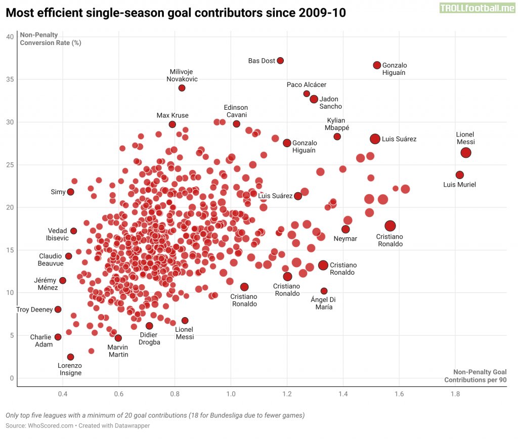 The most efficient single-season goal contributors since 2009-10! More than 600 entries all of which you can explore for yourself with the link in the comments. [OC]