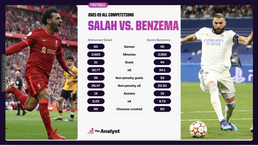 [The Analyst] "Salah and Benzema comparison for 2021/22 season"