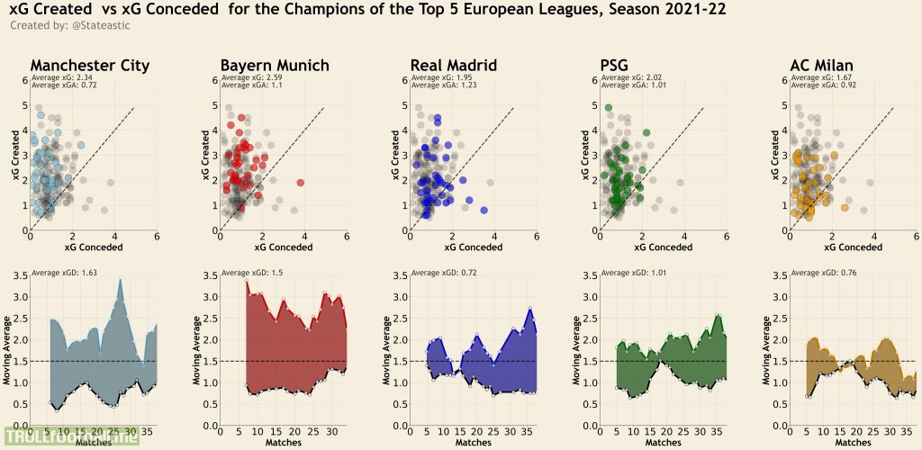 Here is how the Champions of Top 5 European Leagues played. City were dominant while Milan just about did it.
