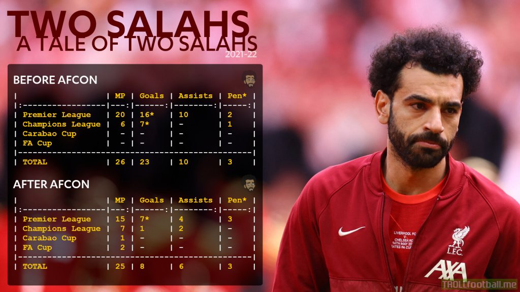 A Tale of Two Salahs - Since returning from AFCON, Mo Salah scored 8 goals (3 pen) and 6 assists in 25 matches over four competitions. Before AFCON, 23 goals (3 pen) and 10 assists in 26 matches over two competitions.