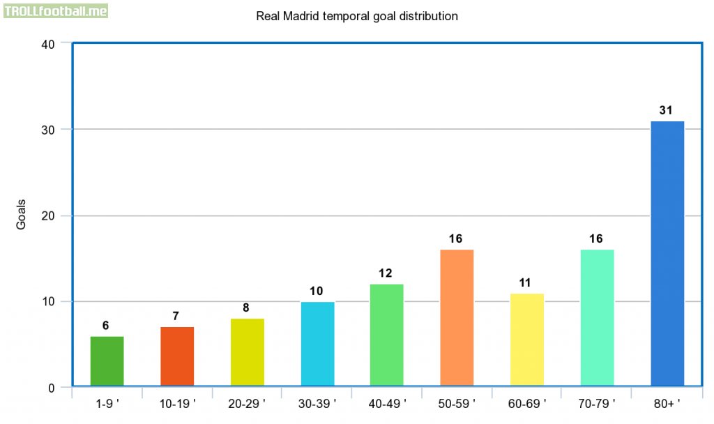 Real Madrid 2021-2022 goal distribution