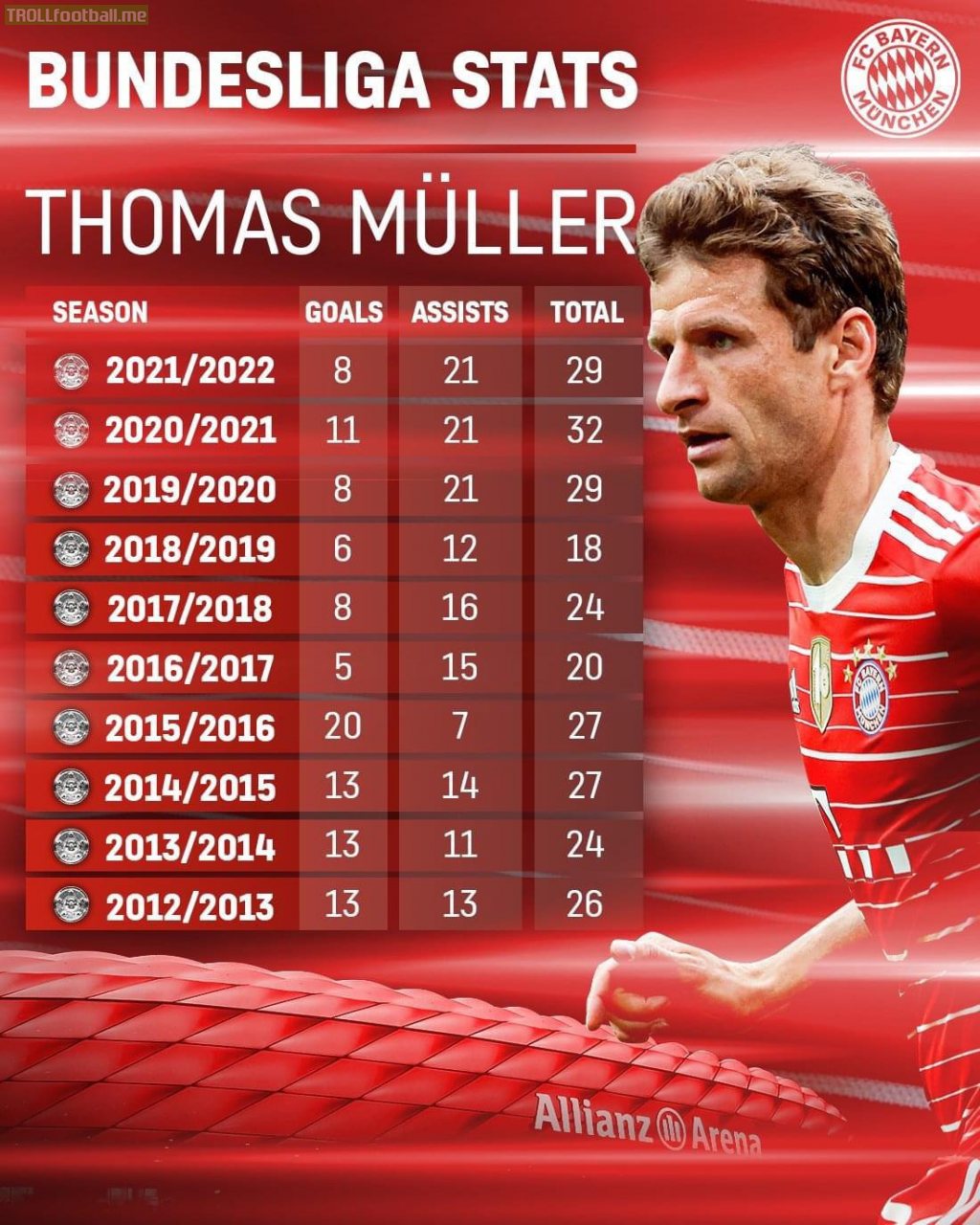 Stats of the last 10 Bundesliga seasons of Thomas Müller