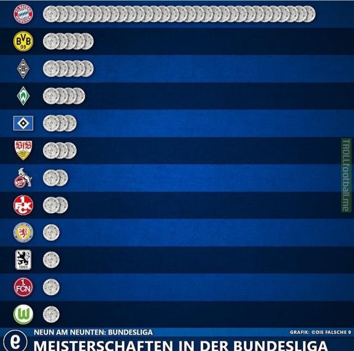 Champions of Germany since the creation of the Bundesliga 1963