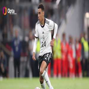 [OptaFranz] 14 – Jamal Musiala (19 years and 105 days old) is making his 14th appearance for the Germany today, with no player earning more caps before turning 20 in the in the German National Team’s history (Mario Götze also 14). Gem.