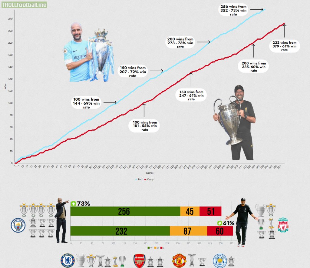 [OC] Pep Guardiola and Klopp's win % and accomplishments in all competitions since 2015-16