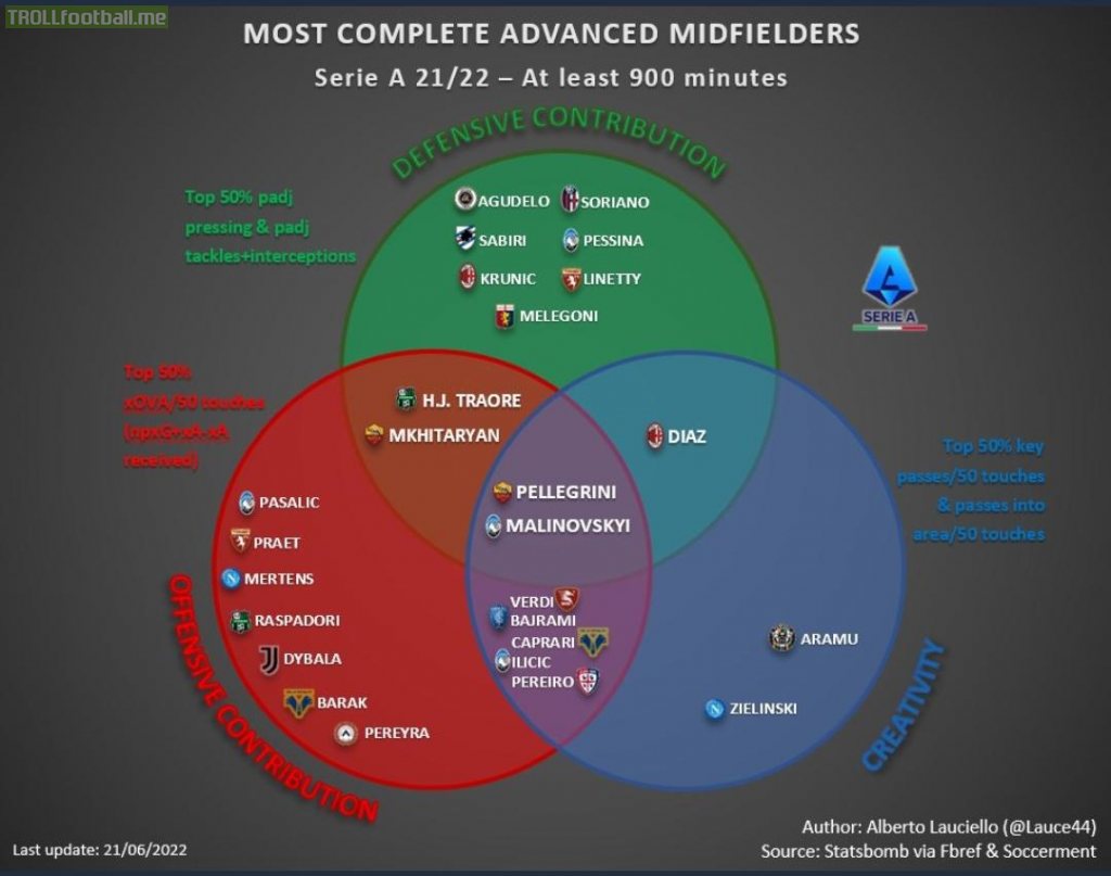 Most complete advanced midfielders in Serie A
