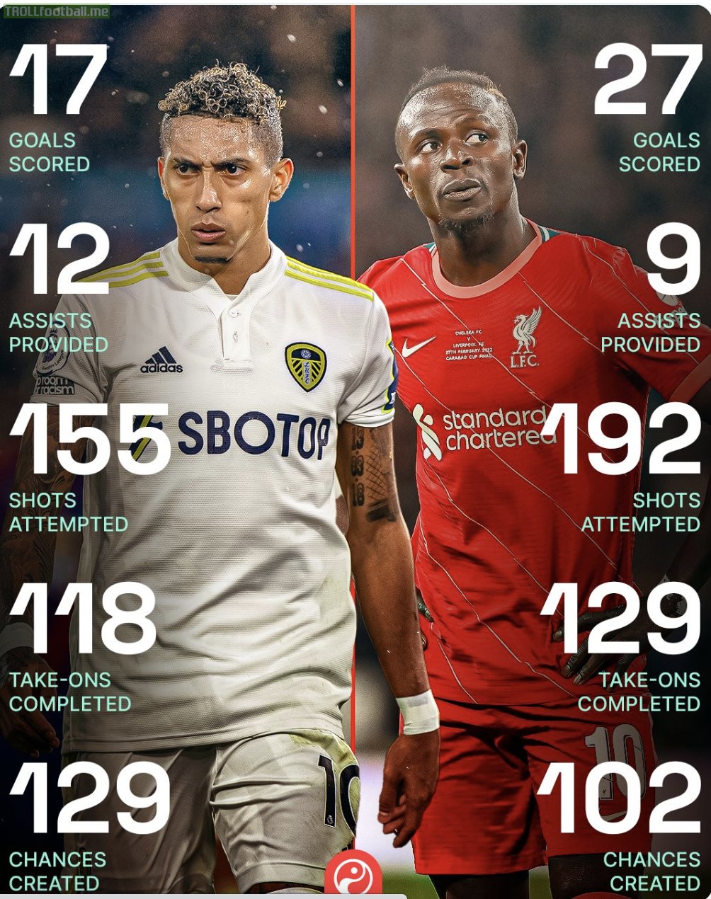 [Squawka] “Since the start of the 2020/21 season, only two players have attempted 100+ shots, created 100+ chances and completed 100+ take-ons in the Premier League: Mane and Raphina”