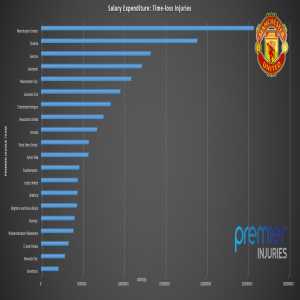 [Ben Dinnery] Cost of Injuries for every PL Club This Season