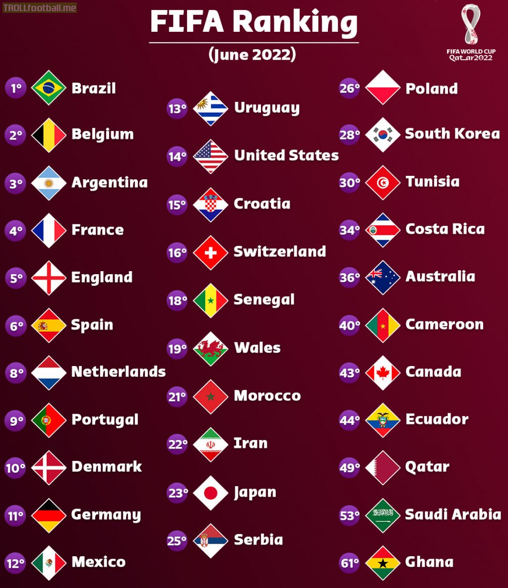 Latest FIFA Ranking of qualified teams for the 2022 World Cup