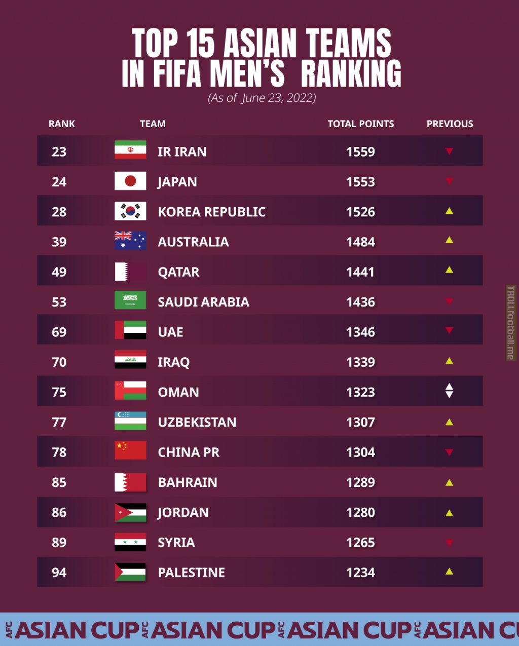 Top 15 Asian Teams in FIFA Men's Ranking (As of June 23, 2022)