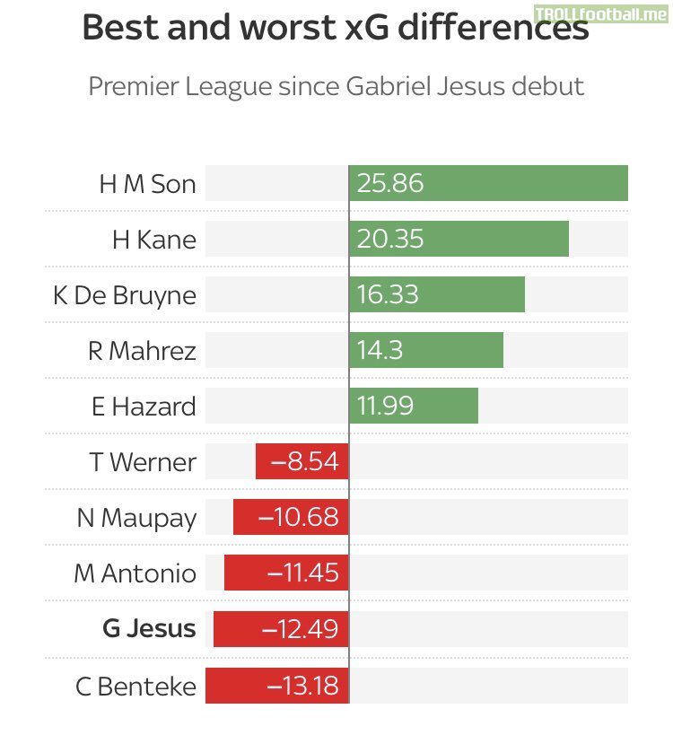 Best and worst Xg in PL since Jesus made his debut