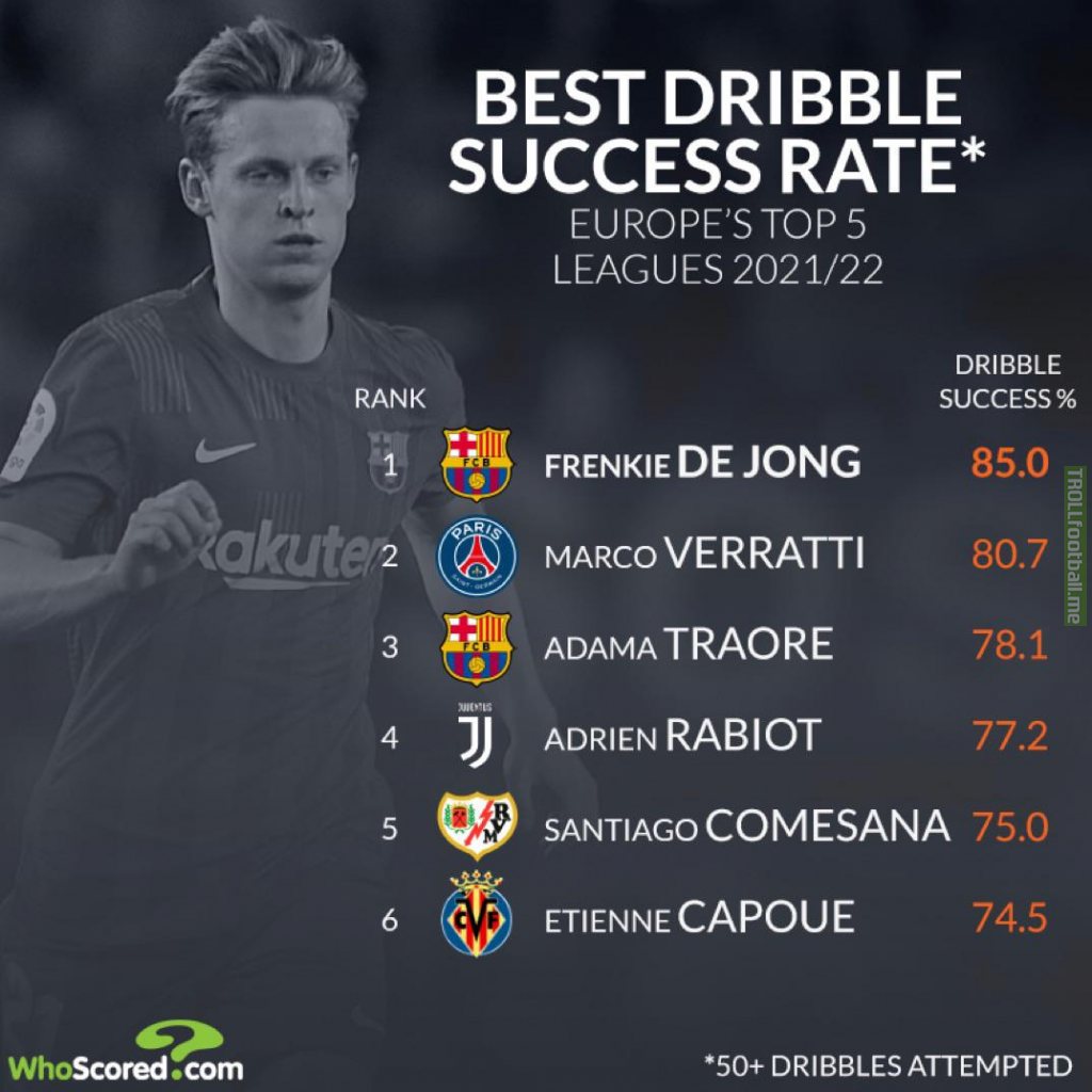 Players with the best dribble success rate in Europe’s top five leagues