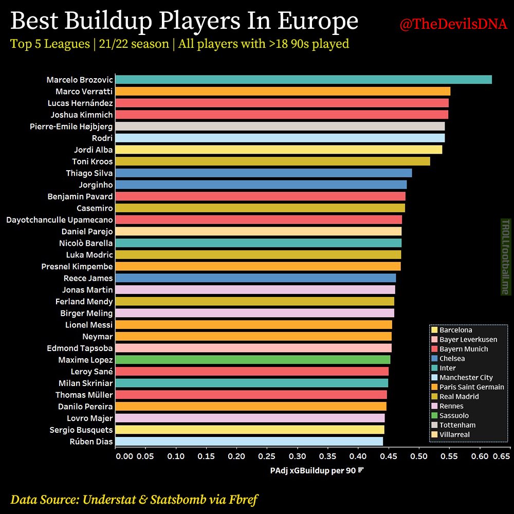 [TheDevilsDNA] Best Buildup Players, Top 5 Leagues, 21/22 xGBuildup: xG of every possession player is involved in minus key passes & shots - Brozovic, Verratti, Kimmich top DLPs - Hernandez, Alba, Silva best buildup defenders - In top 32, Bayern have 6, Inter 3, Chelsea 3, Madrid 3