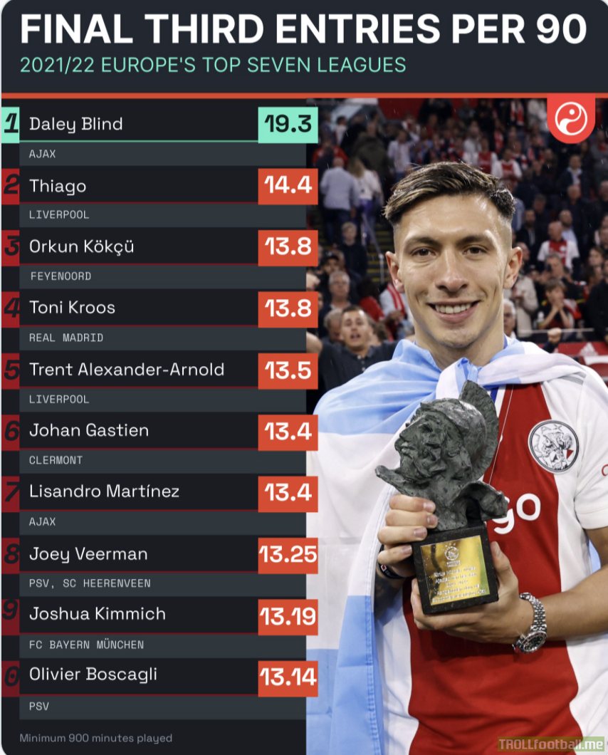 [Squawka] "Lisandro Martínez made 13.4 passes into the final third per 90 in the league last season, Daley Blind and Trent Alexander-Arnold were the only defenders in Europe's top seven leagues that averaged more"