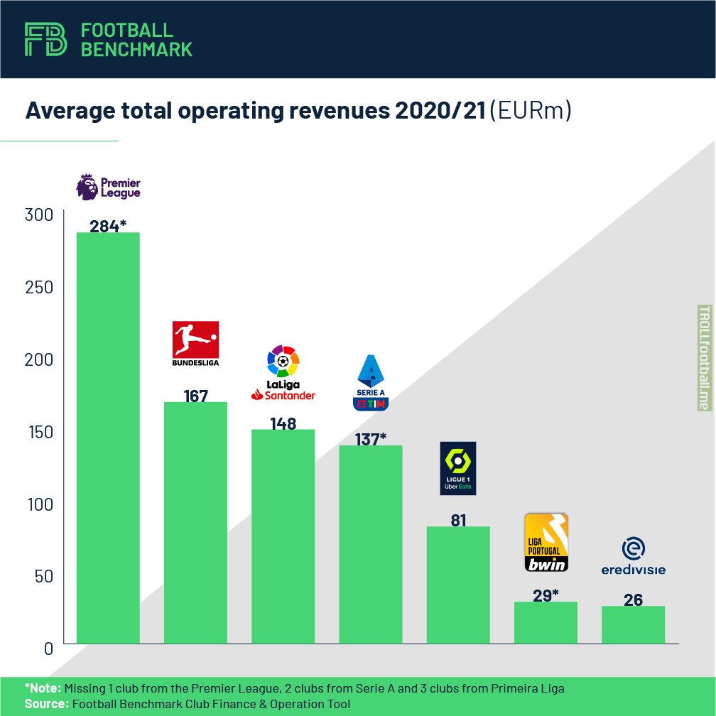Average total operating revenues 2020/21(EURm) of top 7 leagues [source in comments]