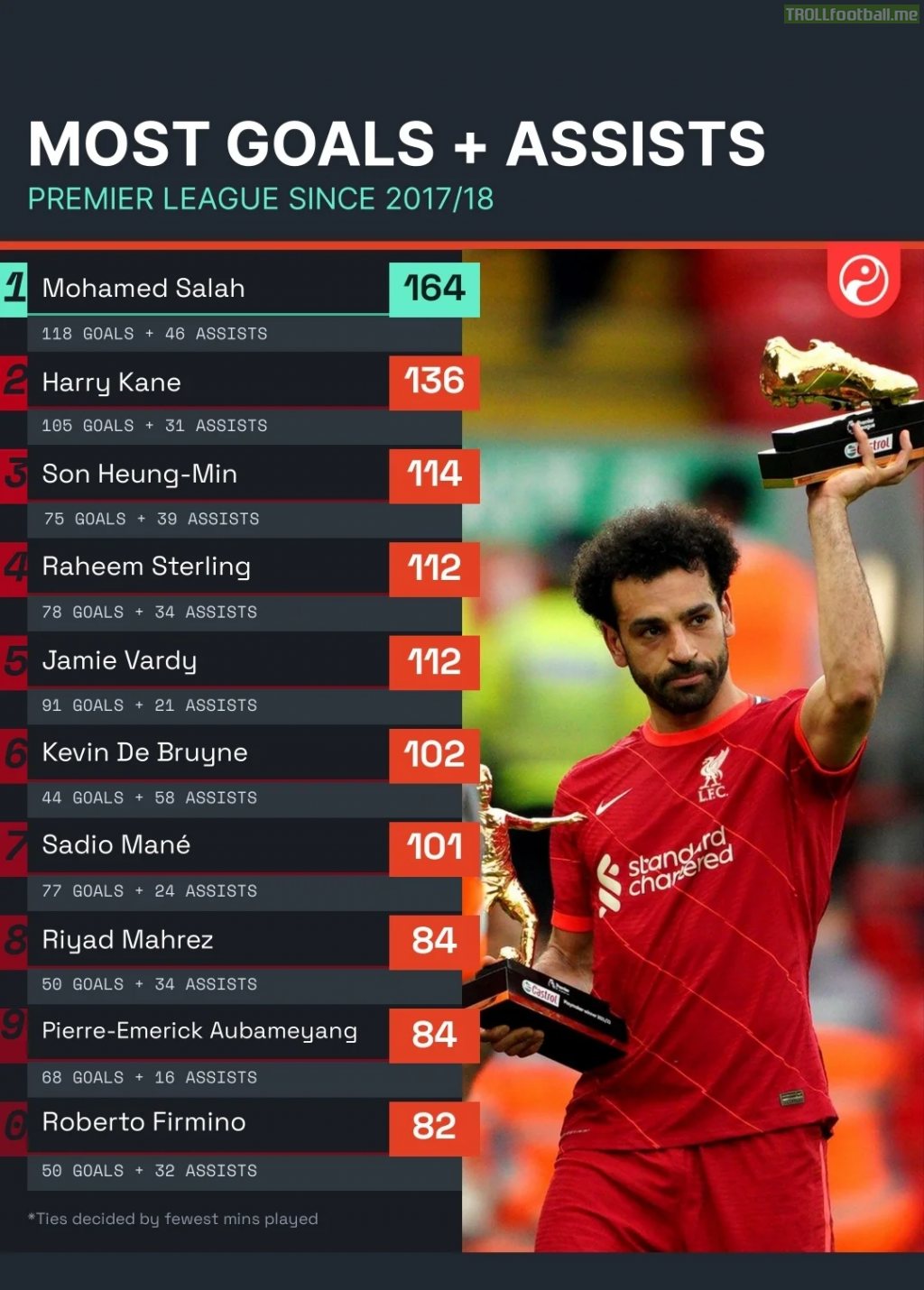 [Squawka] Most Goals + Assists in the Premier League since Mo Salah joined Liverpool.