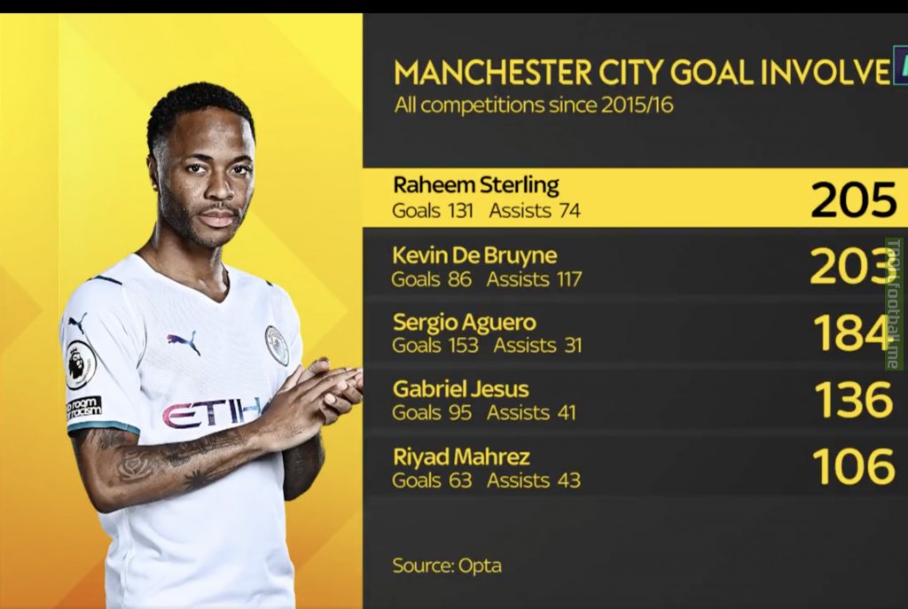 [Opta] Sterling has been involved in the most MCFC goals since he joined in 15/16