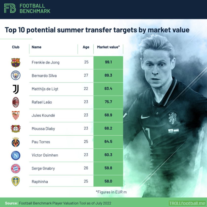 [Football Benchmark] "Top 10 potential summer transfer target by market value