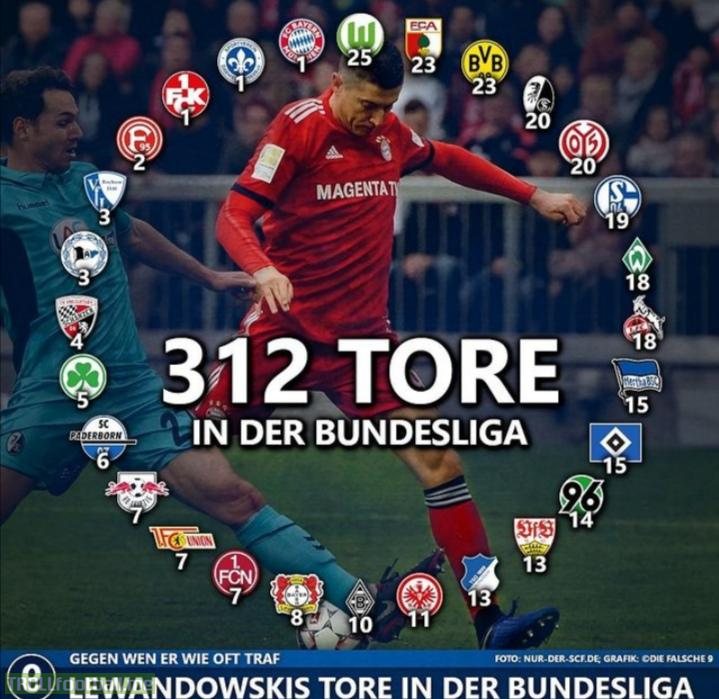 All of Robert Lewandowskis Bundesliga goals divided by clubs he scored against