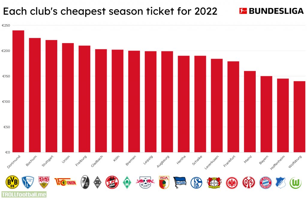 The cheapest season ticket for every Bundesliga club