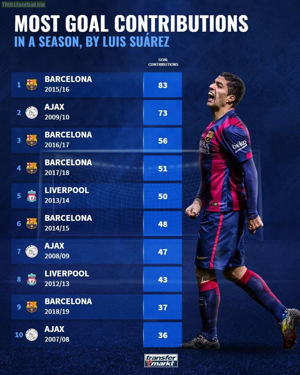 [Transfermarkt] Luis Suarez's most prolific seasons
