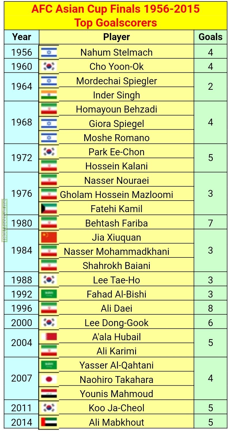 AFC Asian Cup top goalscorers from 1956-2015