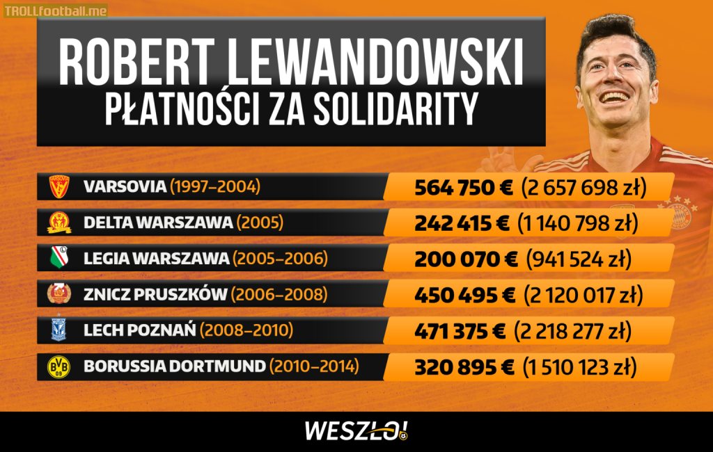 Solidarity payment due to Robert Lewandowski's transfer for clubs he played in between 12 and 23 year of age
